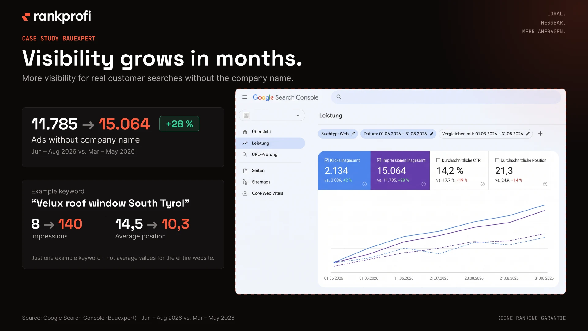 Bauexpert Google Search Console data: non-brand impressions rise from 11,785 to 15,064, June–August 2026 versus March–May 2026.