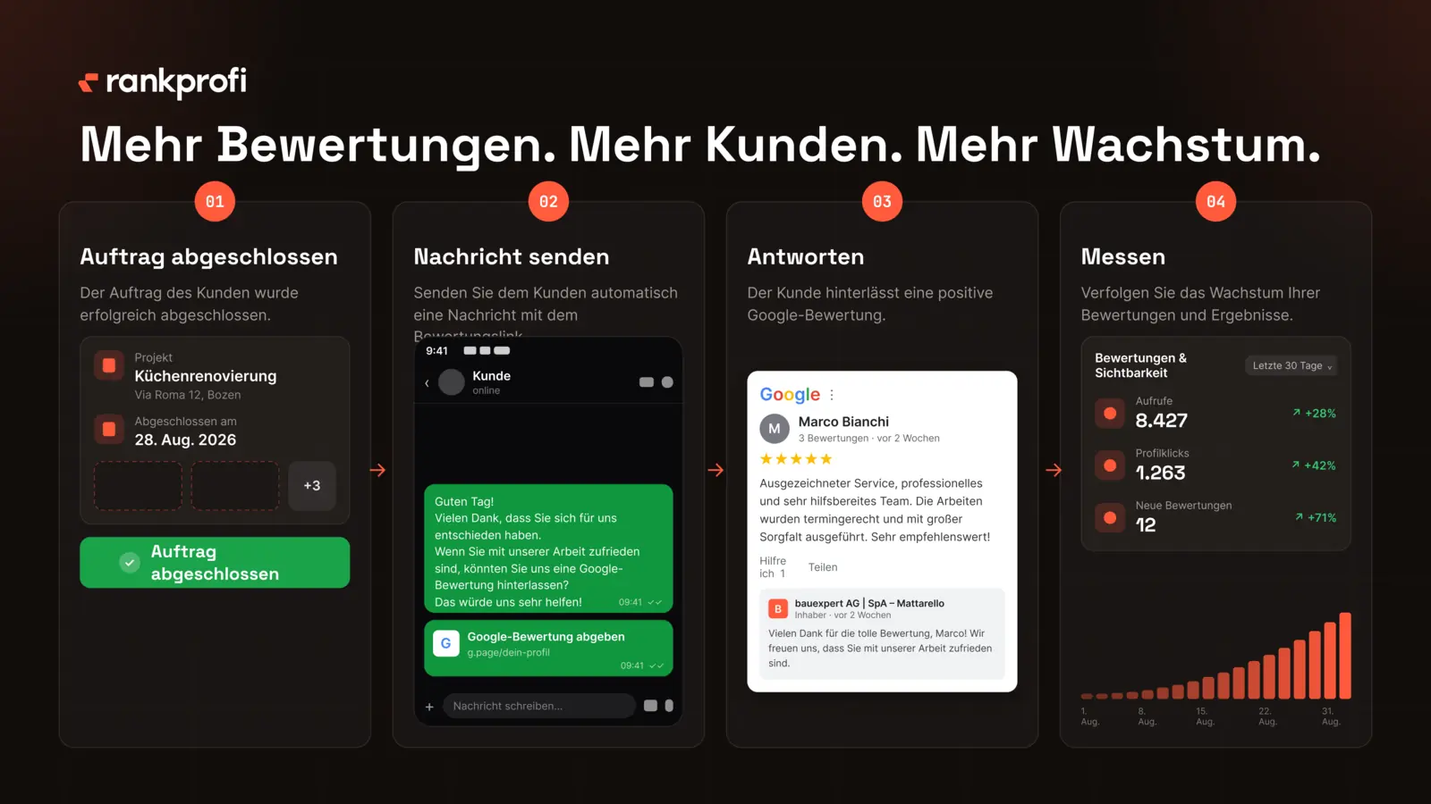 Vierstufiger Bewertungsprozess für Handwerksbetriebe: Auftrag abgeschlossen, Nachricht mit Bewertungslink senden, auf die Bewertung antworten, Ergebnis messen