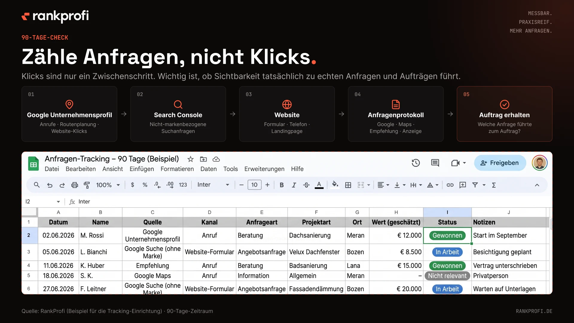 90-Tage-Check „Zähle Anfragen, nicht Klicks“: fünf Schritte vom Google-Unternehmensprofil bis zum erhaltenen Auftrag, mit Beispiel einer Anfragen-Tracking-Tabelle.