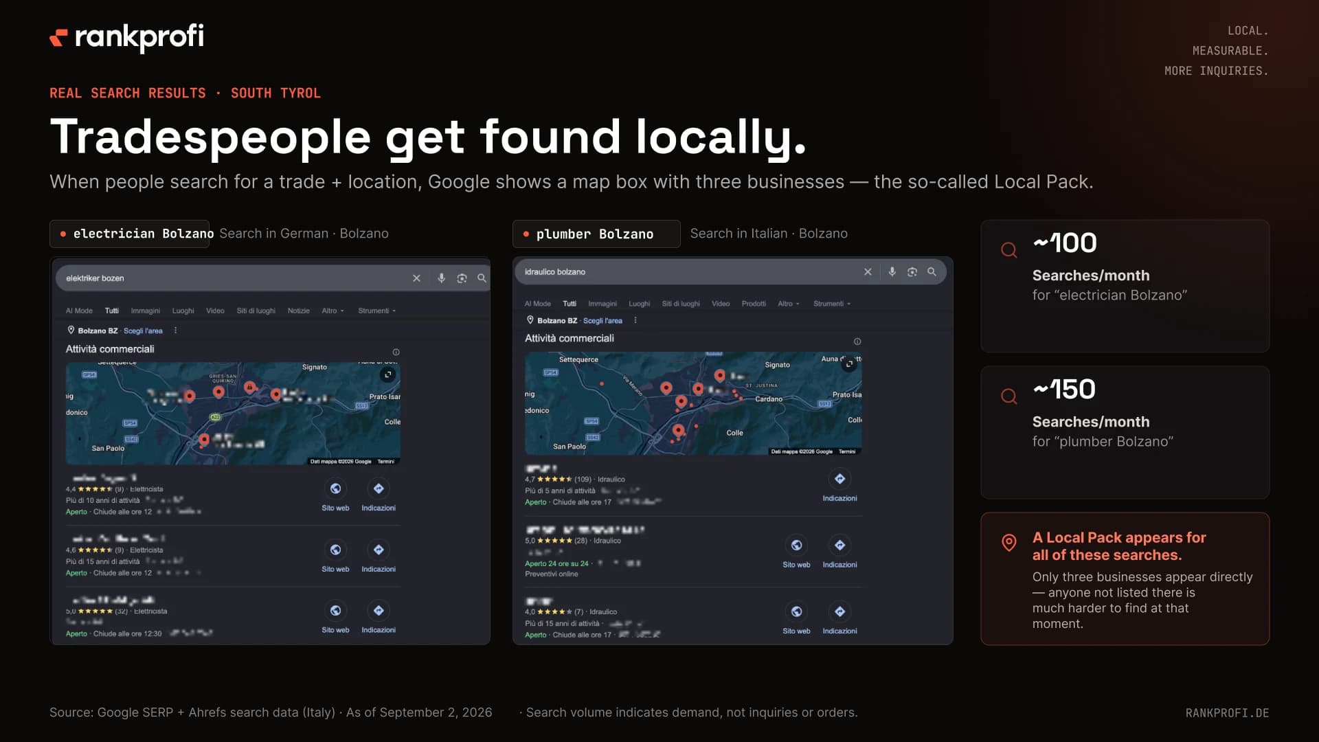 Google results for “Elektriker Bozen” and “idraulico Bolzano”, both showing a three-business Local Pack at roughly 100 and 150 monthly searches.