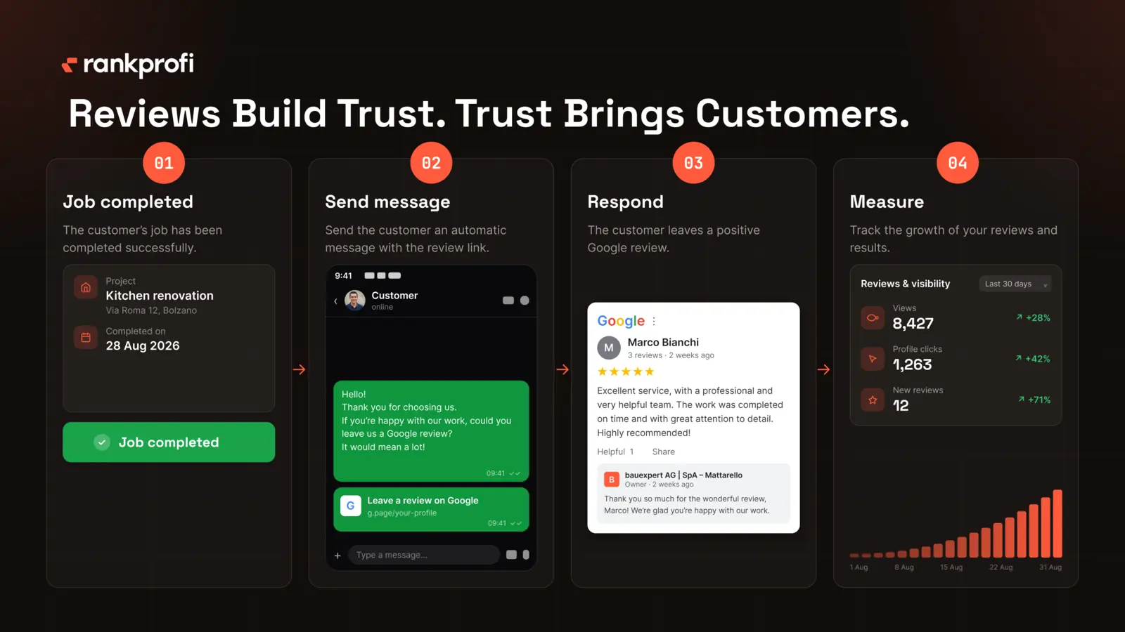 Four-step review process for trade businesses: job completed, send the message with the review link, reply to the review, measure the result
