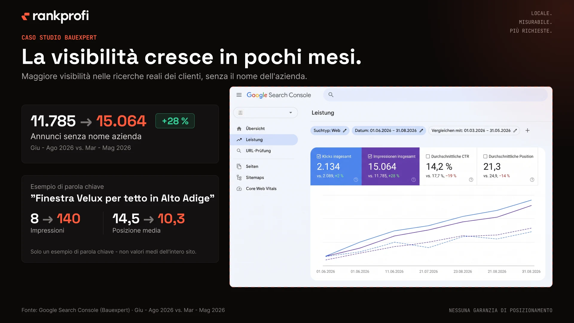 Dati Google Search Console di Bauexpert: le impressioni senza marchio salgono da 11.785 a 15.064, giugno–agosto 2026 rispetto a marzo–maggio 2026.