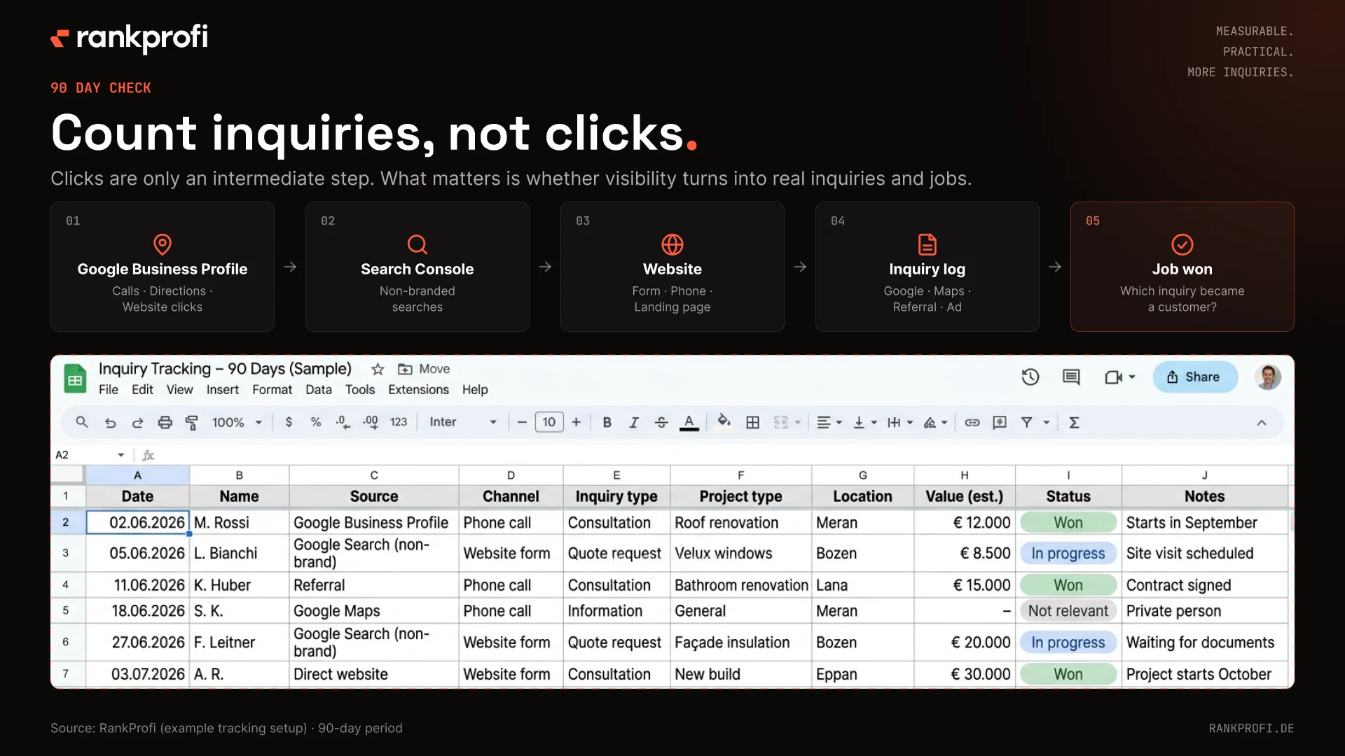 90-day “Count enquiries, not clicks” workflow: five stages from the Google Business Profile to a won job, plus a sample enquiry-tracking table.