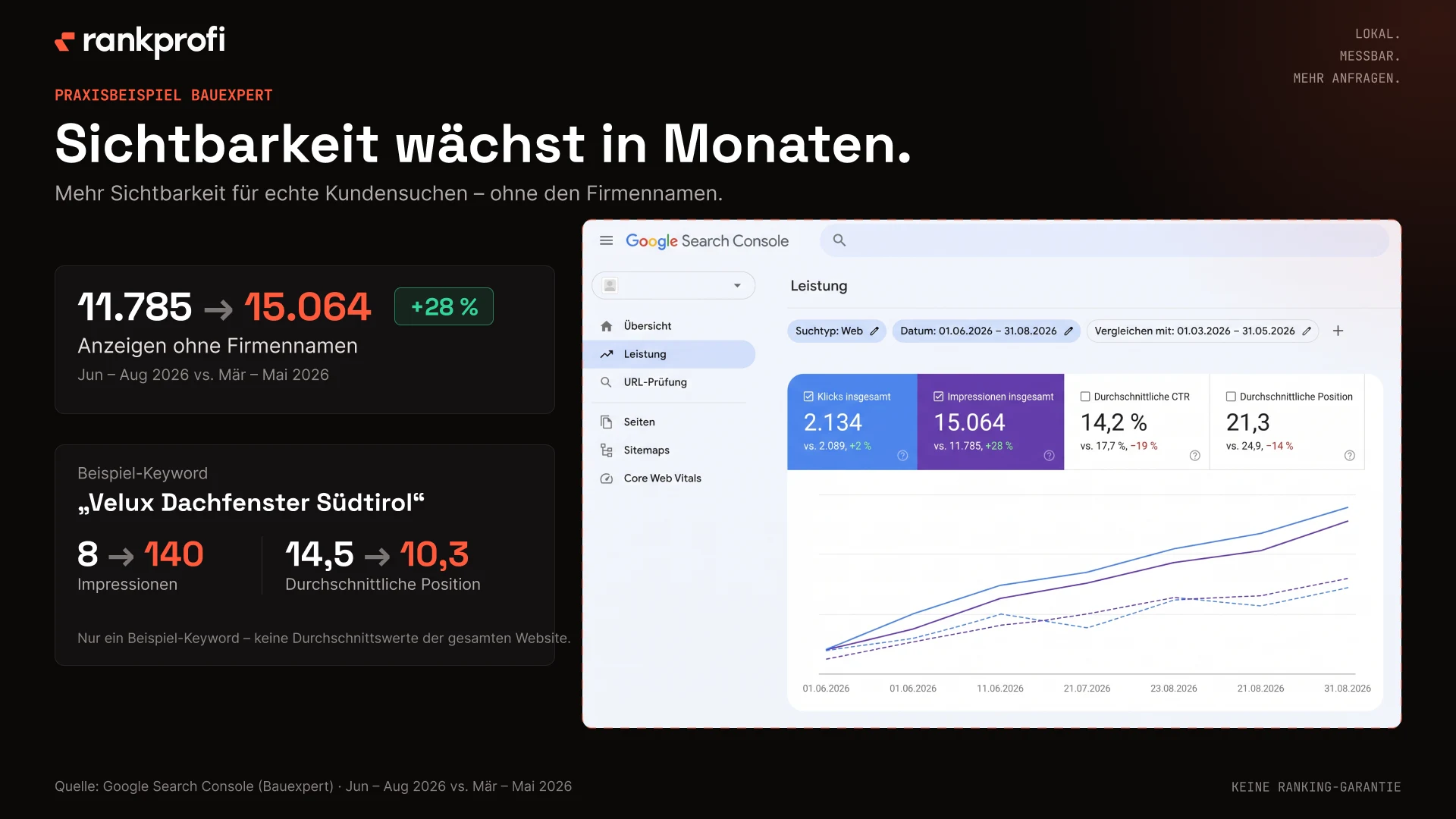 Google Search Console von Bauexpert: Anzeigen ohne Firmennamen steigen von 11.785 auf 15.064, Juni bis August 2026 gegenüber März bis Mai 2026.