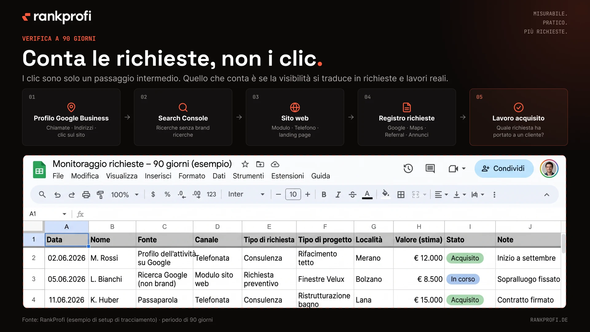 Flusso di controllo a 90 giorni “Contare le richieste, non i clic”: cinque passaggi dal Profilo dell’attività su Google all’incarico ottenuto, con esempio di tabella di tracciamento.