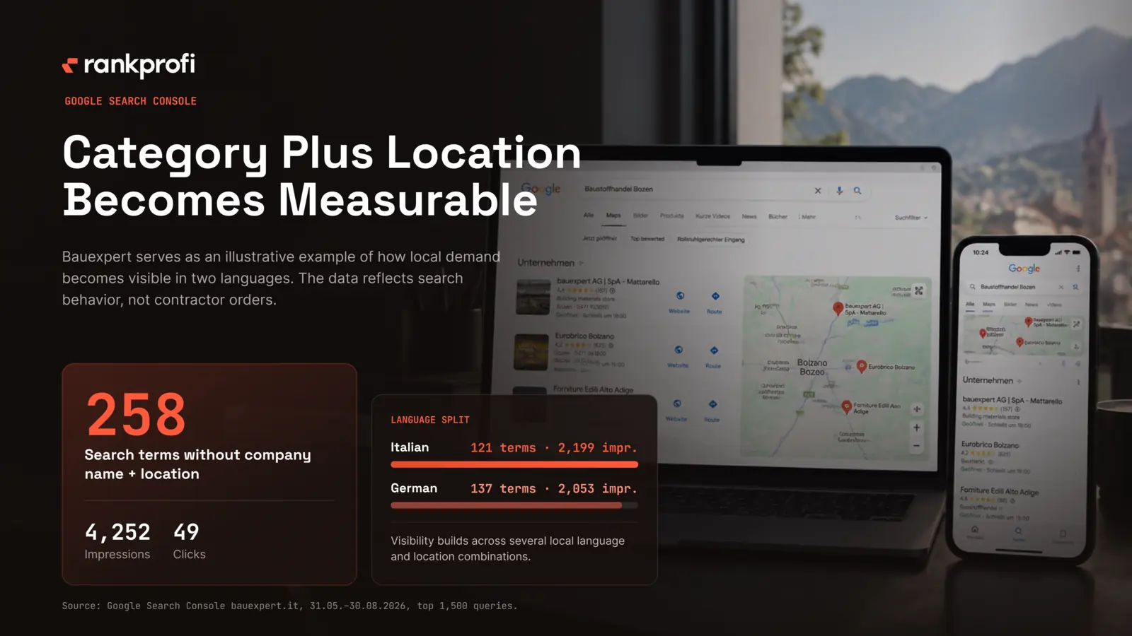 Google Search Console for Bauexpert: 258 category-plus-place queries, 4,252 impressions, 49 clicks, of which 121 Italian and 137 German terms