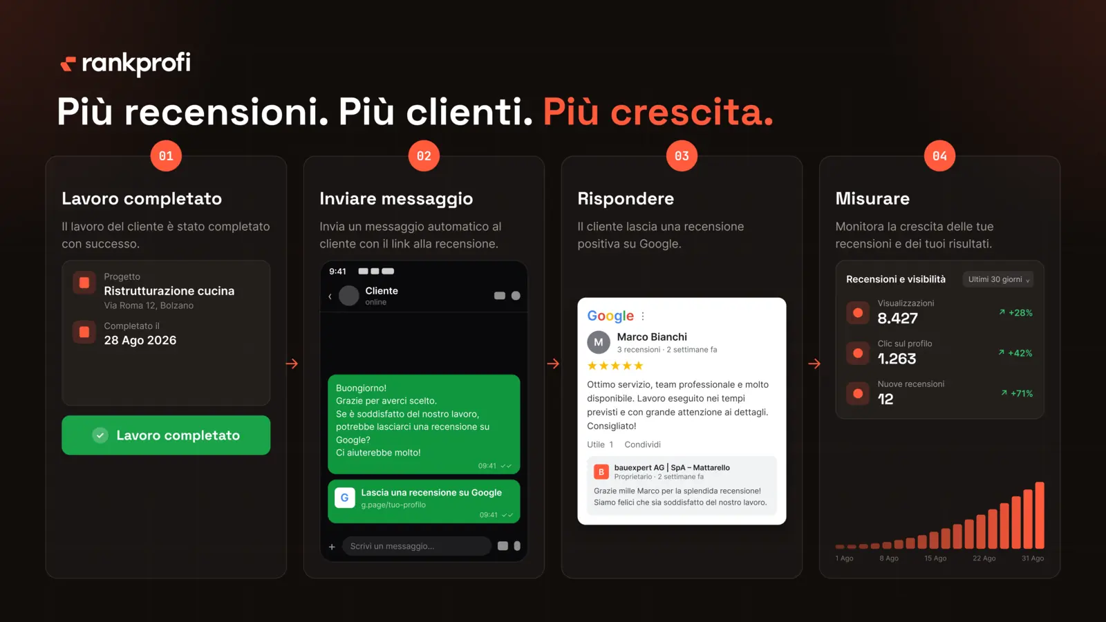 Processo di raccolta recensioni in quattro passaggi per imprese artigiane: lavoro concluso, messaggio con il link alla recensione, risposta alla recensione, misurazione